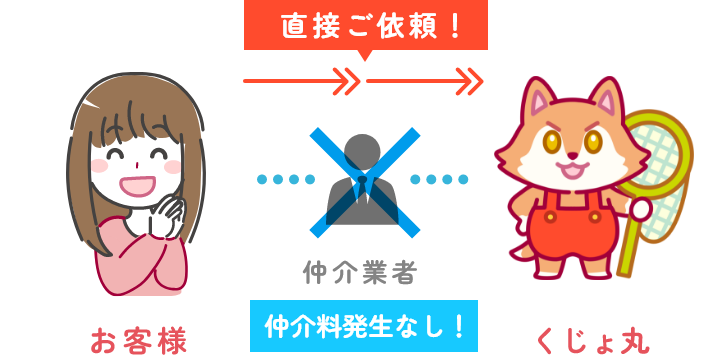 お客様からくじょ丸に直接依頼するから仲介料発生なし！